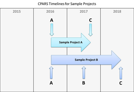 Graph CPARS Timelines for Sample Projects