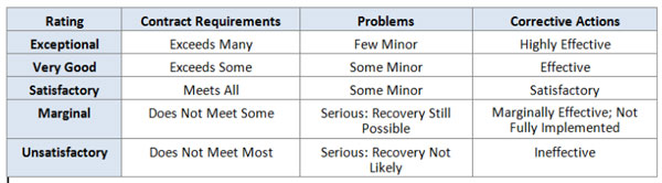 Table CPAR Rating